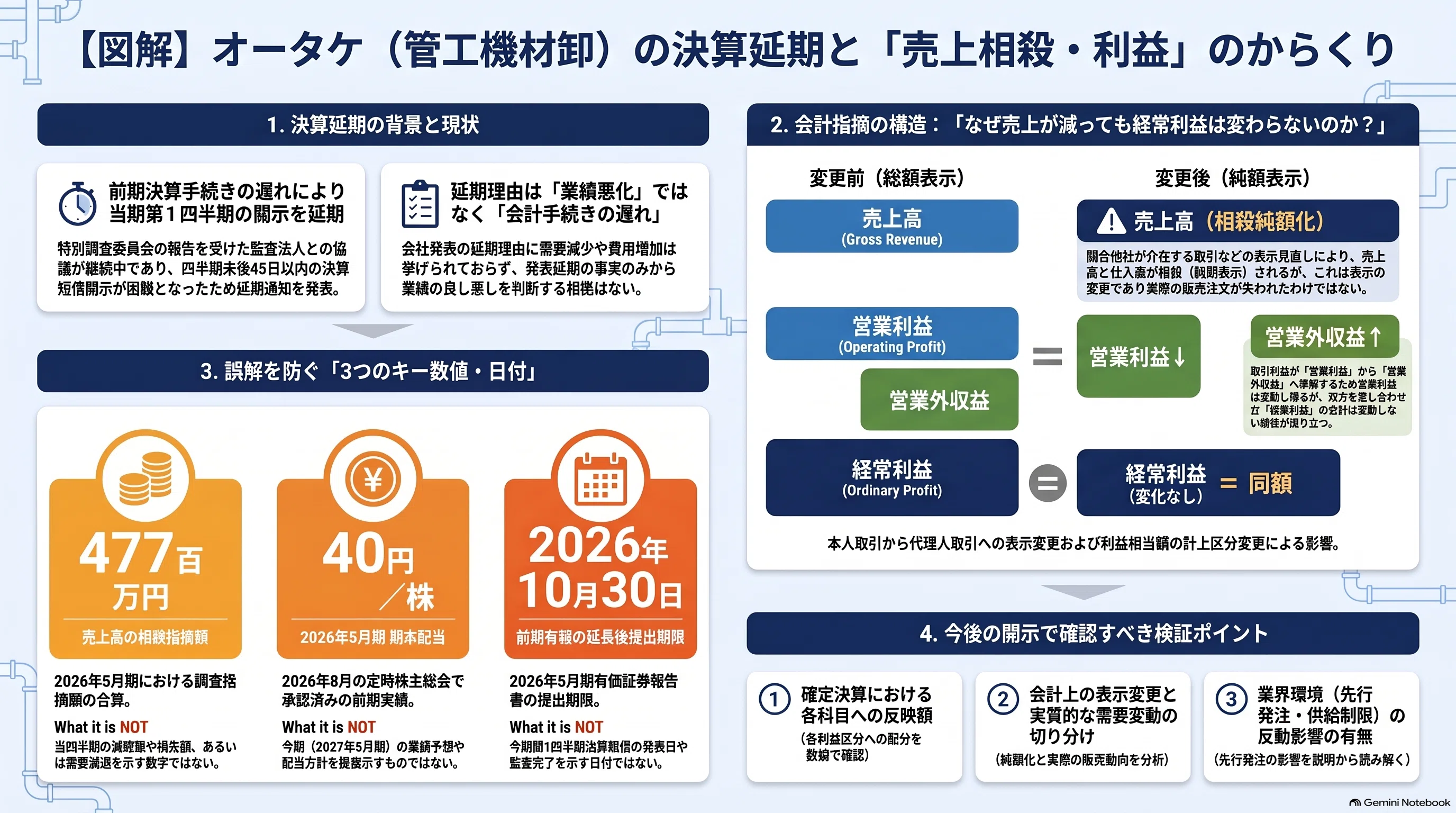 Otake (7434), 477 million yen sales offset pointed out for the previous ...