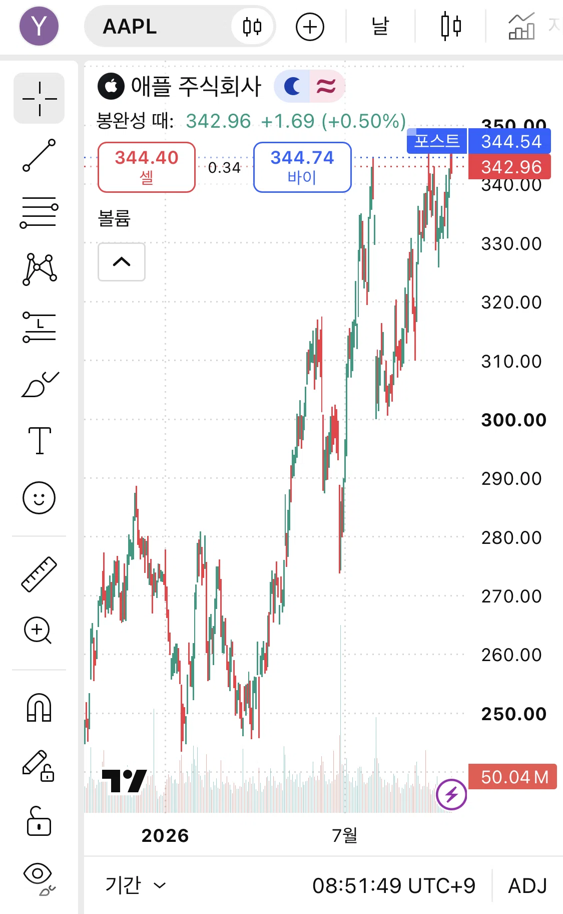 What is the difference between daily, weekly, and monthly charts ...