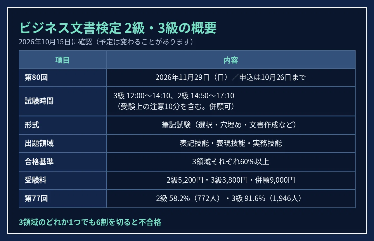 [Business Document Proficiency Test Levels 2 & 3] 100 Practice ...
