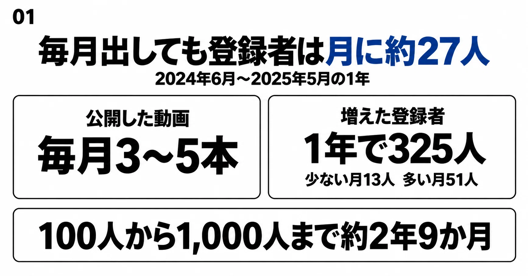 YouTubeが伸びない時期をどう続けたか 習慣にした3つの工夫と投稿頻度の変化｜まさやん｜AI活用と情報発信の実践記録