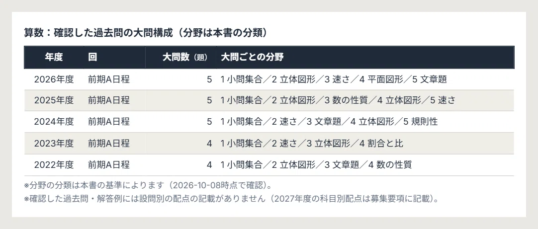 [2027 Academic Year] Sanda Gakuen Junior High School Entrance Exam ...