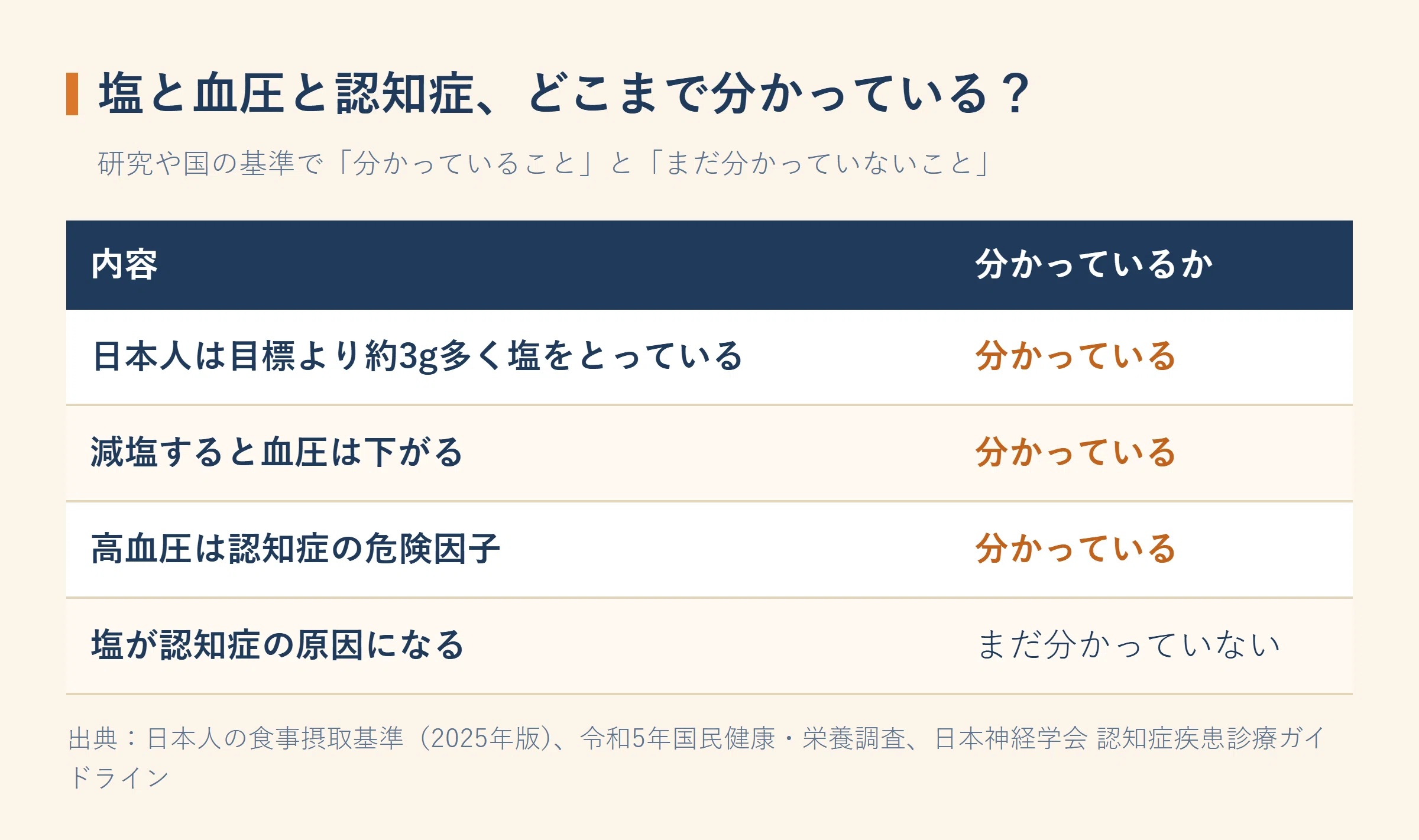 Dietary Regimen 2: Is Salt Reduction Necessary? — Salt, Blood Pressure ...