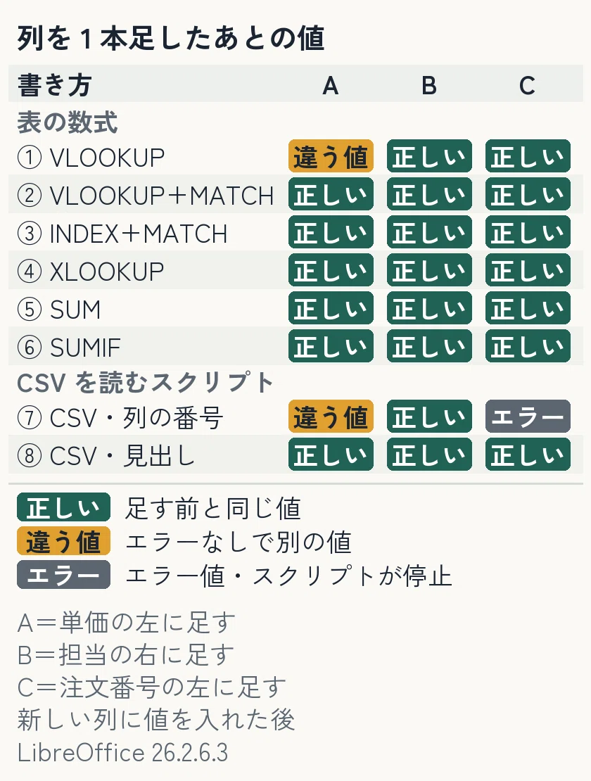 Only 1 out of 6 formulas returned a different value after adding a ...