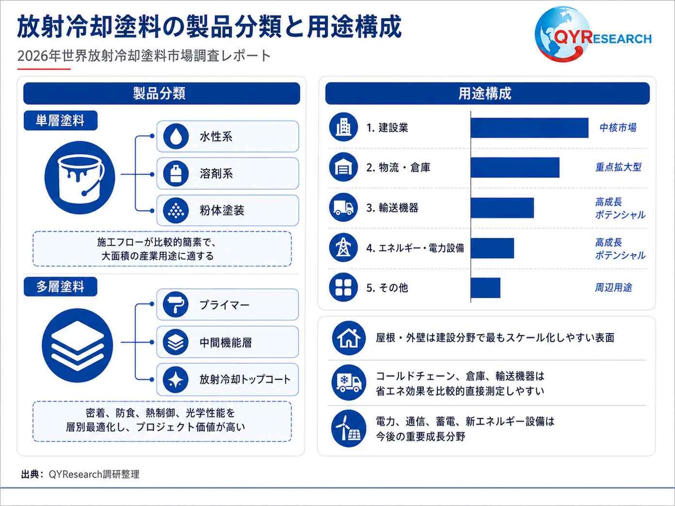 Global Market Size of Radiative Cooling Coatings: Expected to Reach US ...