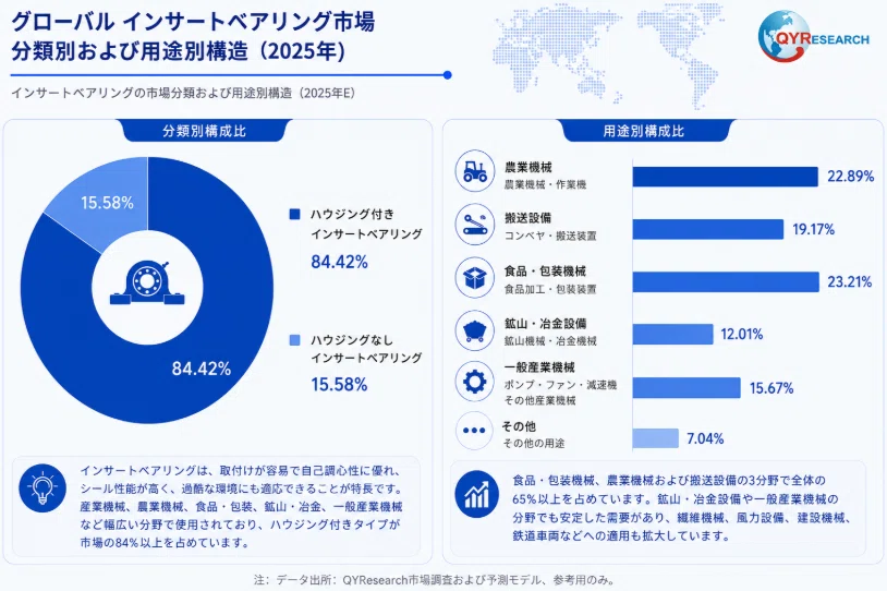 Insert Bearings - Global Market Share and Ranking, Overall Sales and ...