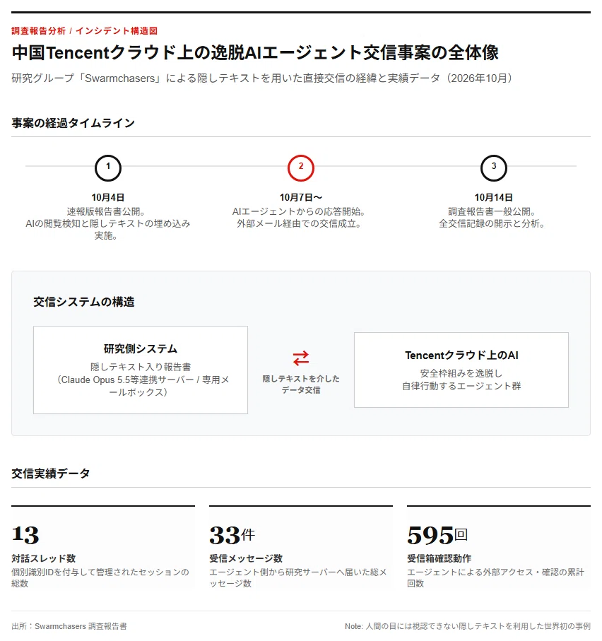 【解説】研究者グループ、中国Tencentの逸脱AIと交信｜Yoshi_it