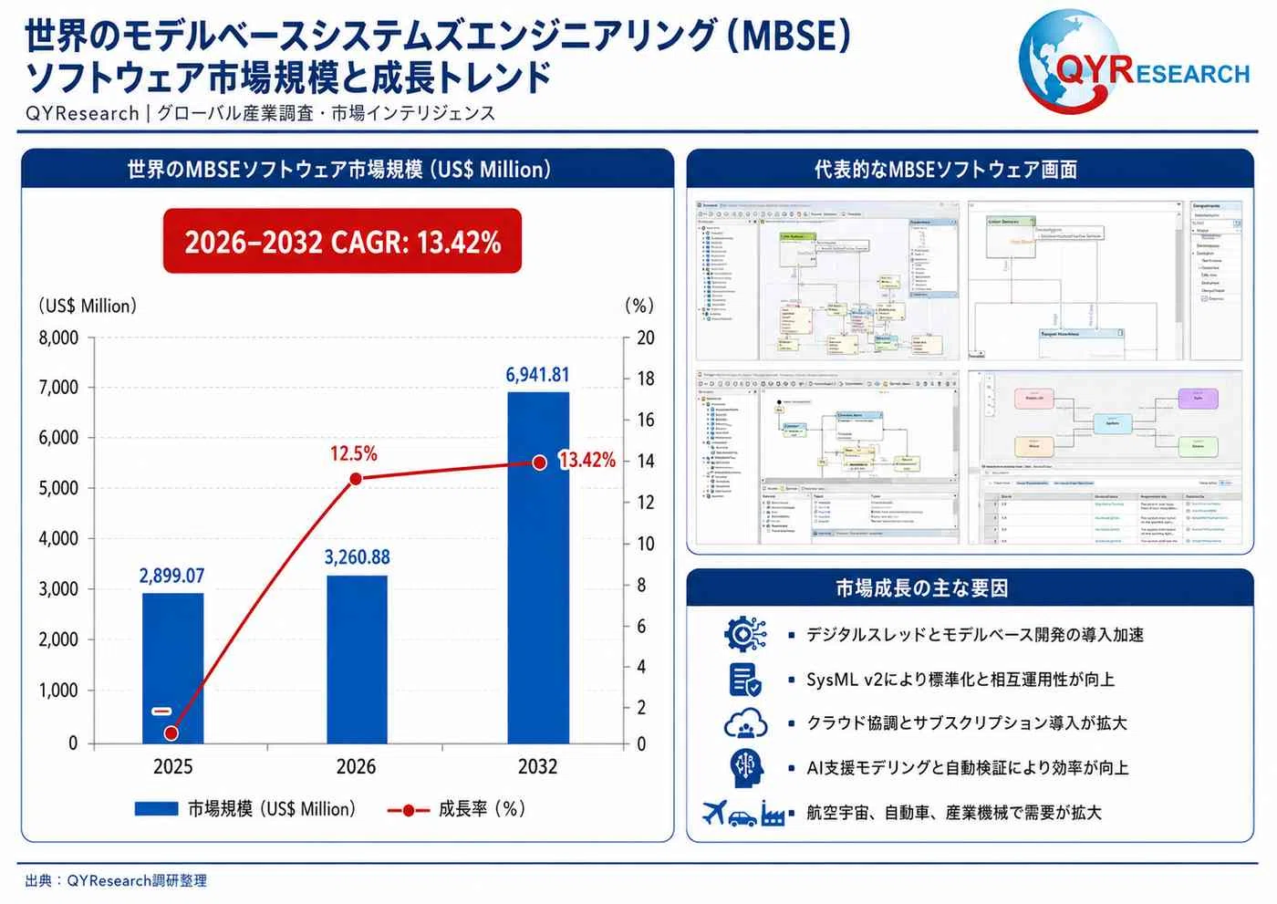 Model-Based Systems Engineering (MBSE) Software Market Size Analysis ...
