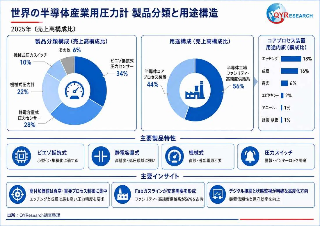 반도체 산업용 압력계 시장 규모는 2026년 3억 400만 달러, 성장률 6.2%로 확대 전망｜QYResearch