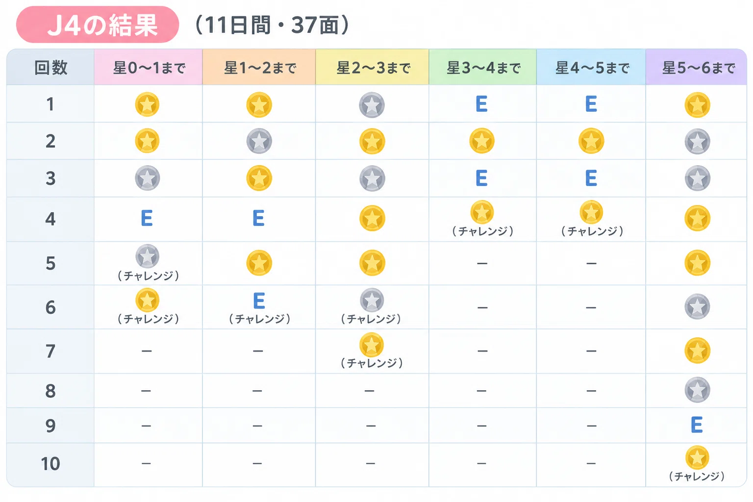 Passed SoroTouch J4! Moving to J5 | Results by Star and Learning Record｜えん