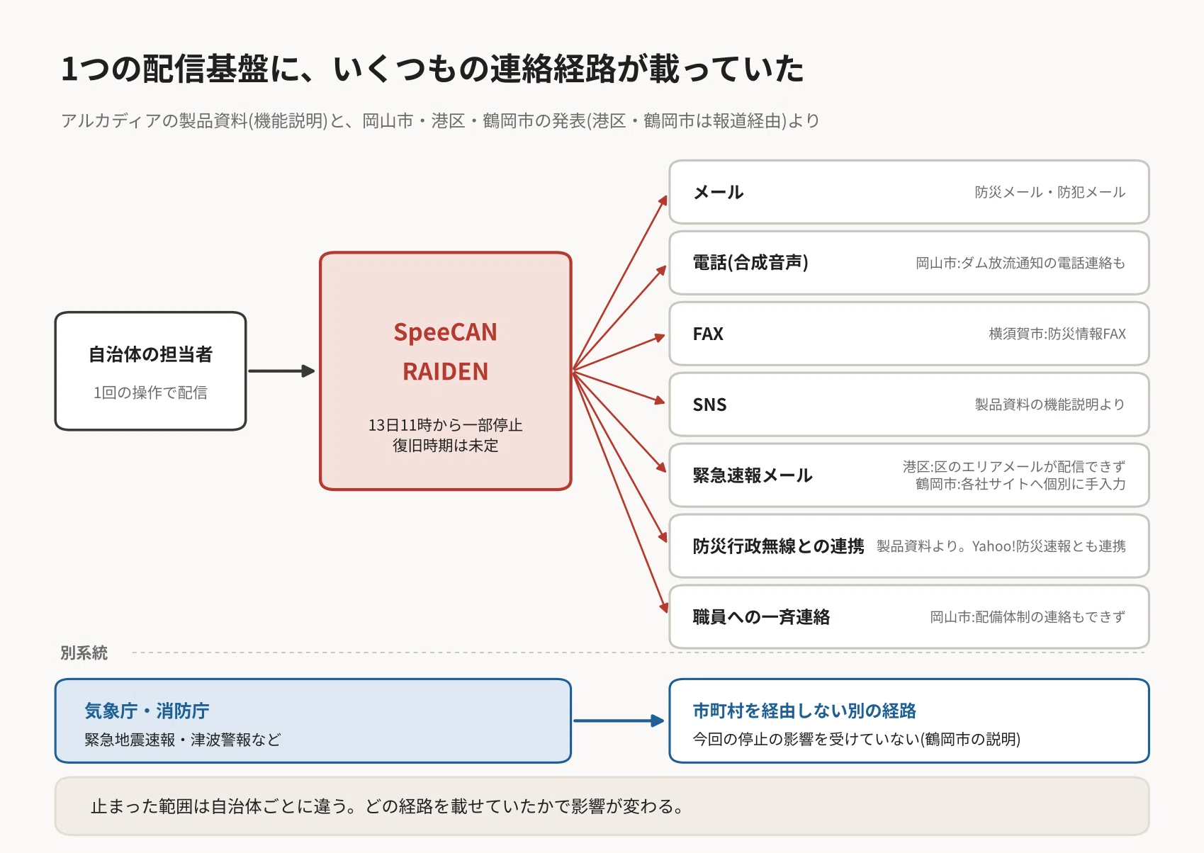 防災メール1社への不正アクセスで、自治体の連絡網がまとめて止まった