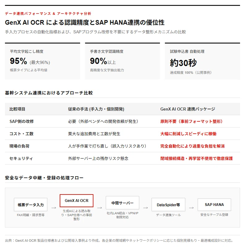 [Explanation] GenX Launches Service to Register Cloud OCR Results into ...