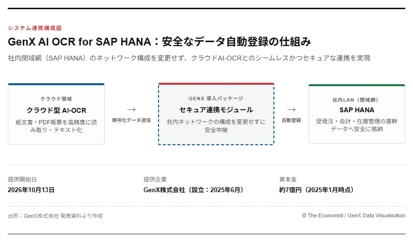 [Explanation] GenX Launches Service to Register Cloud OCR Results into ...
