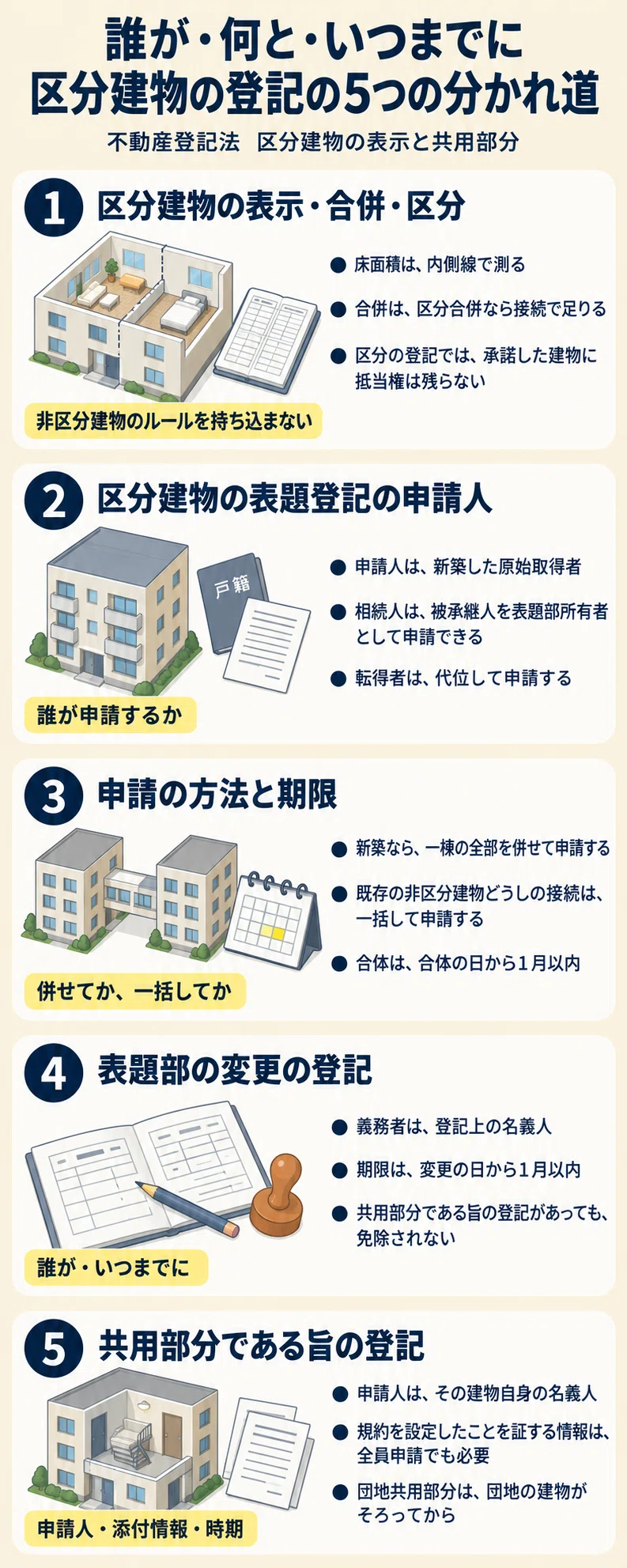 [For Land and House Investigator Examinees] Comprehensive Article on ...