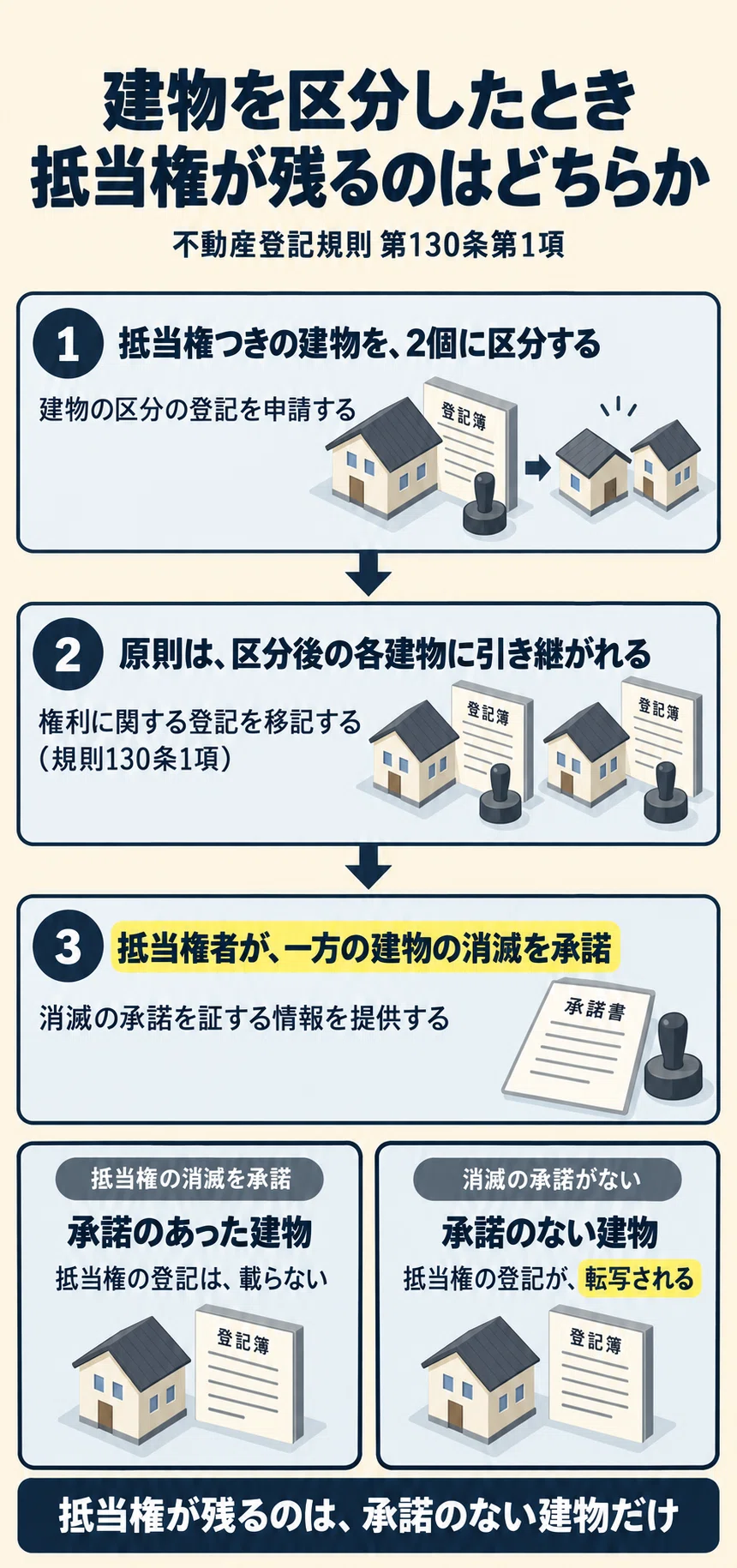 [For Land and House Investigator Examinees] Comprehensive Article on ...