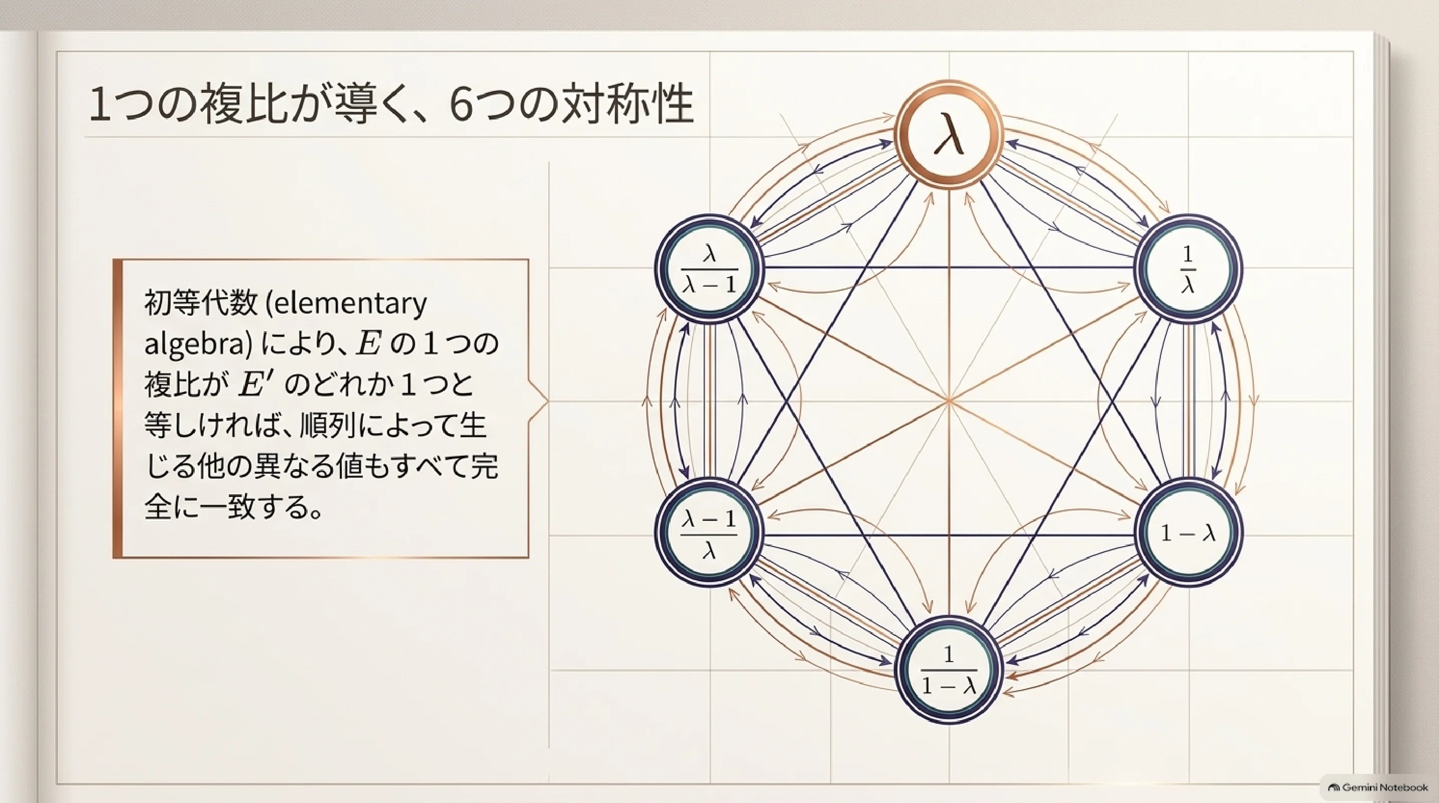 Cross Ratio Revisited, A Moduli Space for Cubics｜ari1110