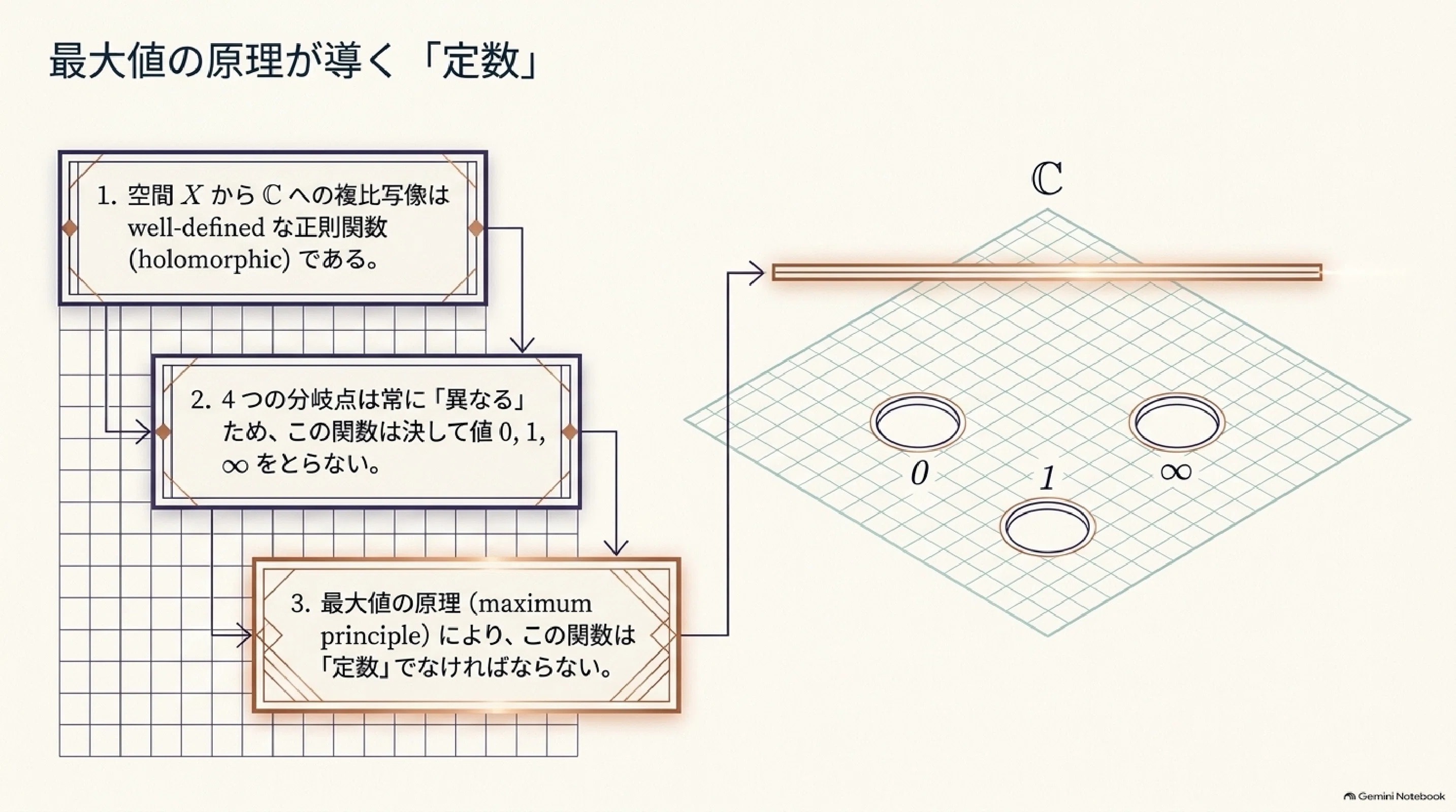 Cross Ratio Revisited, A Moduli Space for Cubics｜ari1110