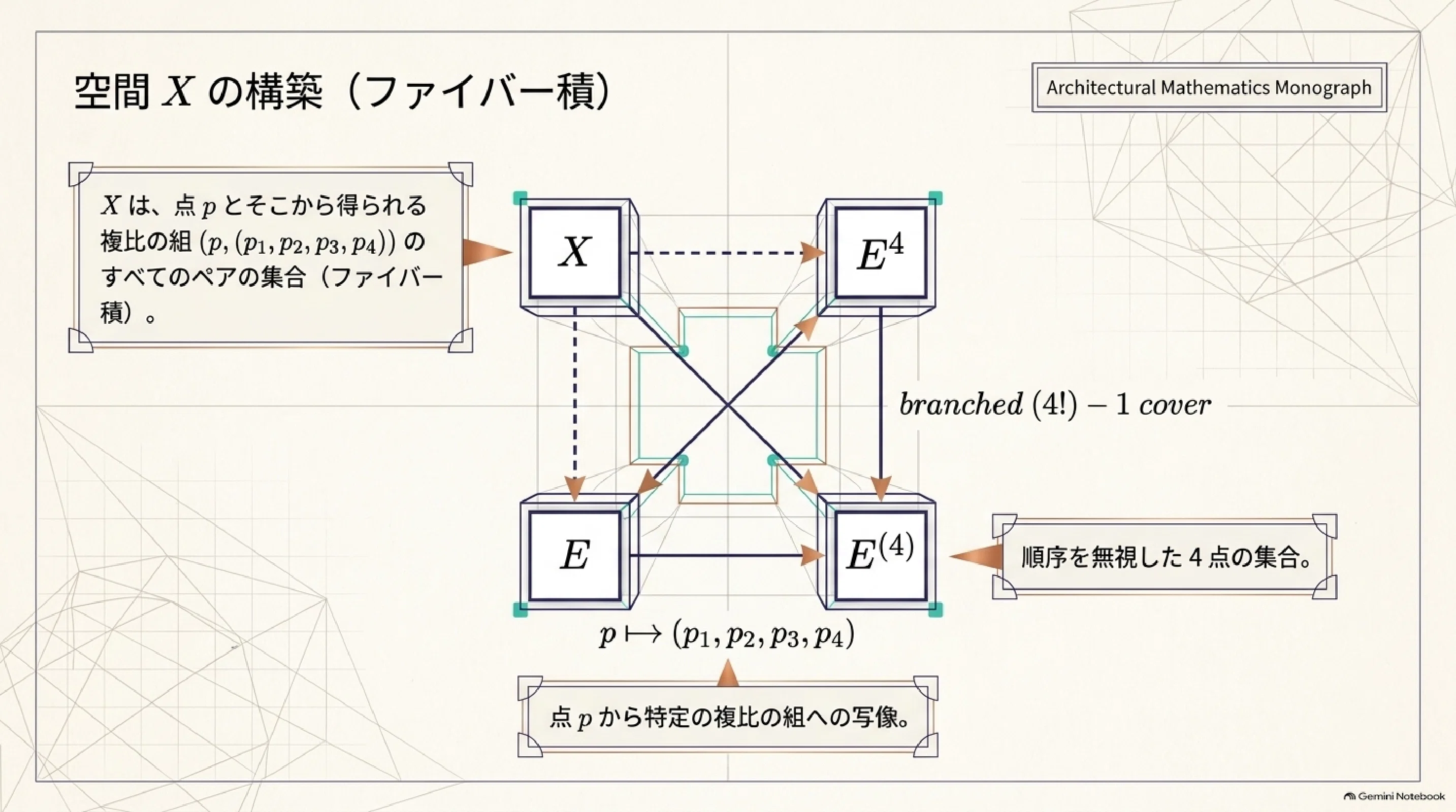 Cross Ratio Revisited, A Moduli Space for Cubics｜ari1110