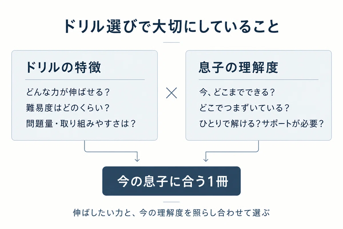Theme Regarding Math Points for Choosing Workbooks|ちーの学びメモ|小1男子のおうち学習
