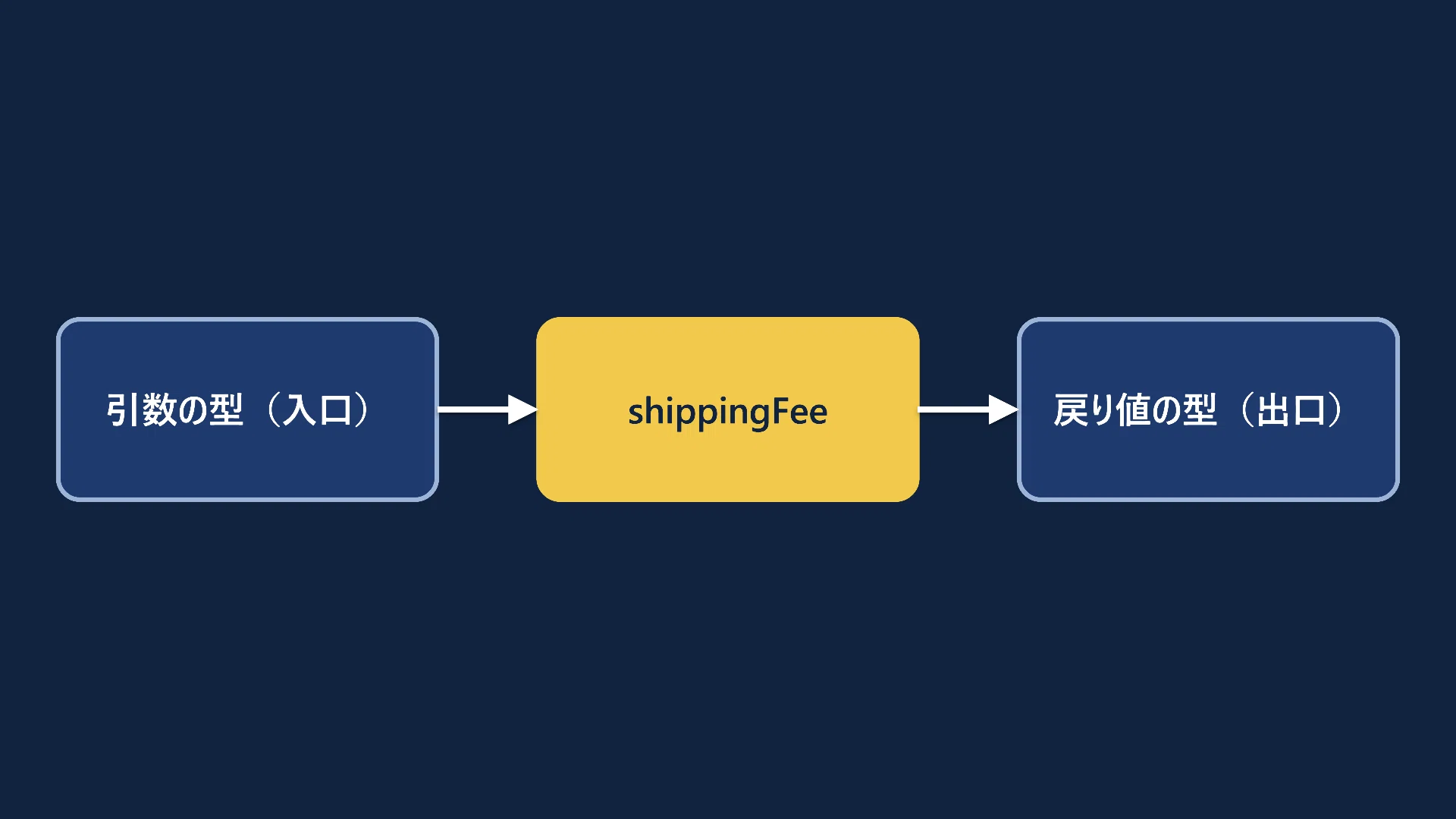 Typing TypeScript Functions: Using Arguments, Return Values, and void ...