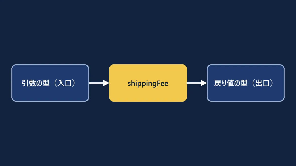 Typing TypeScript Functions: Using Arguments, Return Values, and void ...