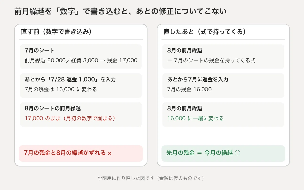 The story of how the 'previous month carryover' for petty cash didn't ...