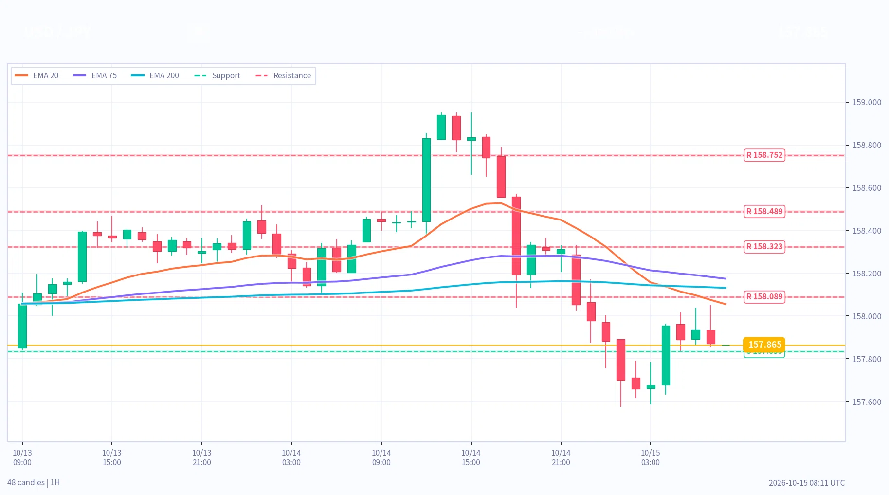 [Nightly Analysis] As of October 15, 17:00 | USDJPY, XAUUSD, BTC ...