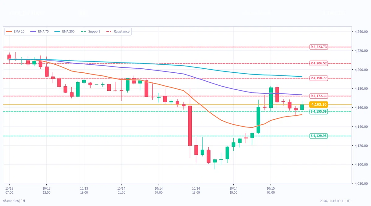 [야간 분석] 10월 15일 17시 기준 | USDJPY·XAUUSD·BTC: 지지저항 우주 날씨 FMS 신호 분석｜Dr.T