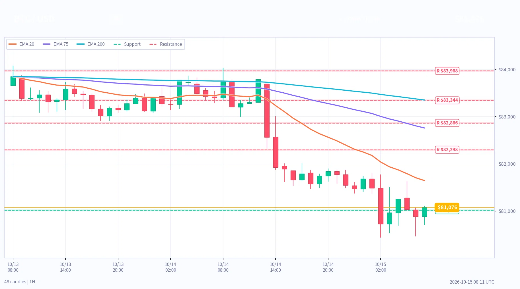 [Nightly Analysis] As of October 15, 17:00 | USDJPY, XAUUSD, BTC ...