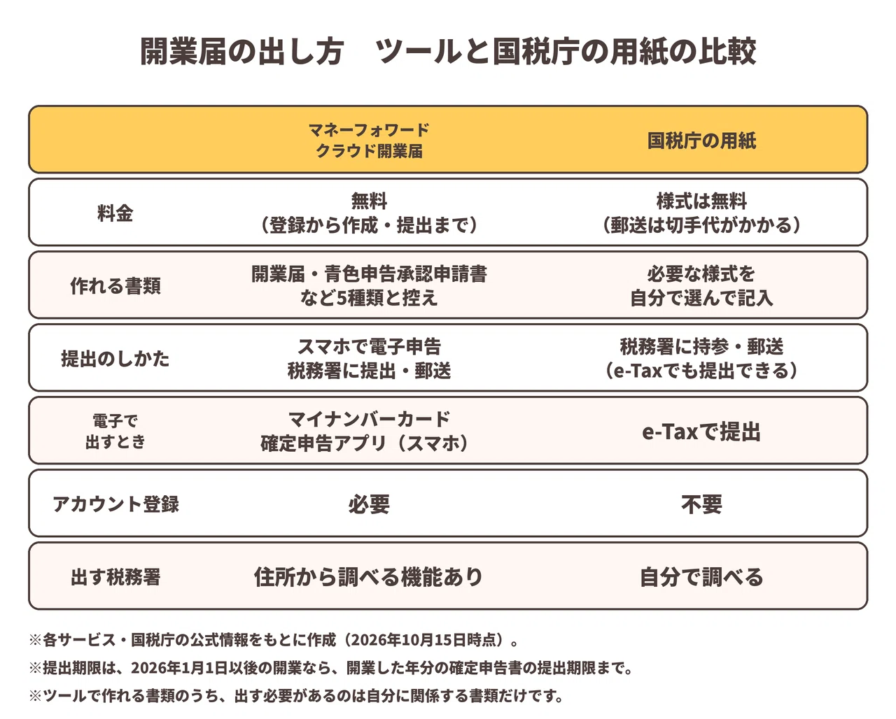 How to Submit a Notification of Opening a Business? Comparing Money ...