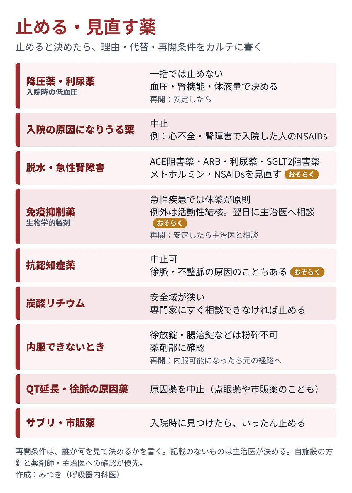 [전공의 필독] 중단해서는 안 될 지참약, 중단해야 할 지참약｜판단 정리하기｜みつき / 呼吸器内科・総合内科医