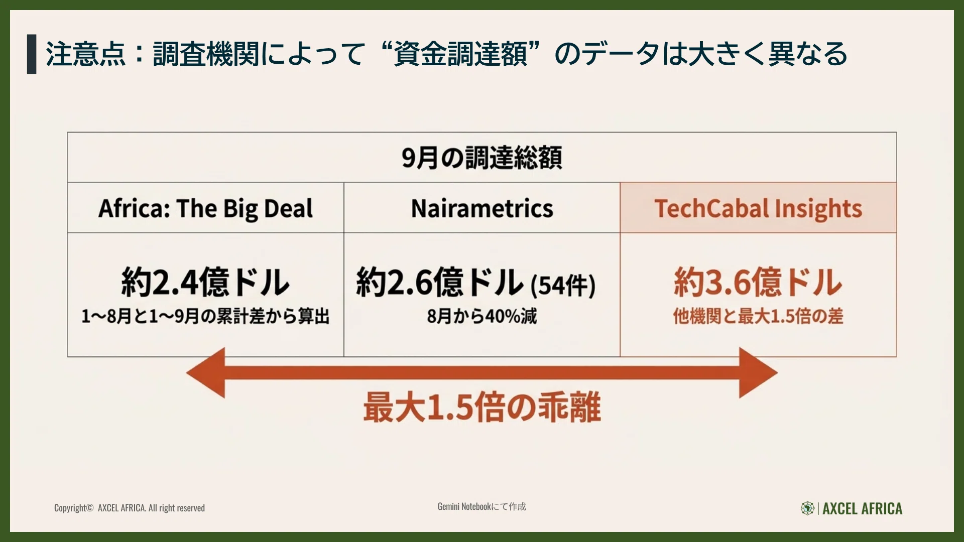 アフリカのスタートアップ資金調達2026年Q3、エクイティは2.5倍！調達