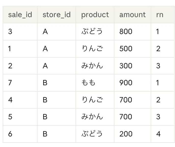 Introduction to Window Functions: Creating Rankings with ROW_NUMBER｜Ami ...