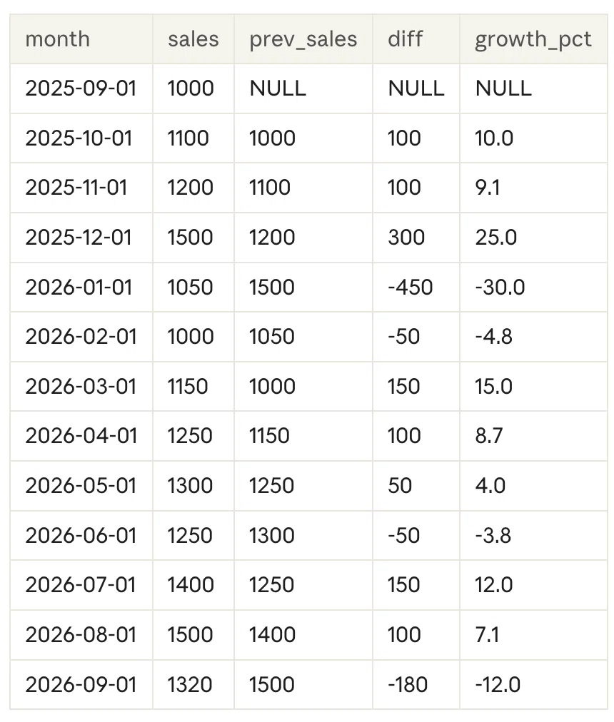 Calculating Month-over-Month and Year-over-Year Growth with LAG｜Ami's ...
