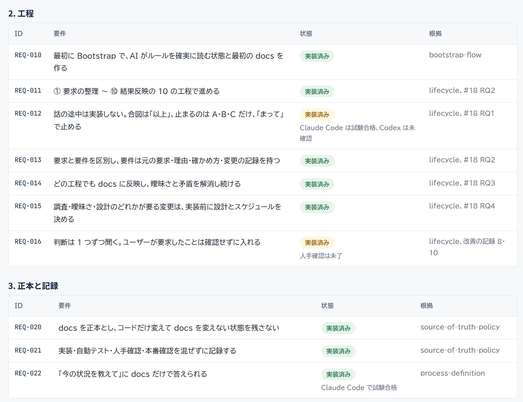 AI-DDD Requirements Definition｜stones_shinsan