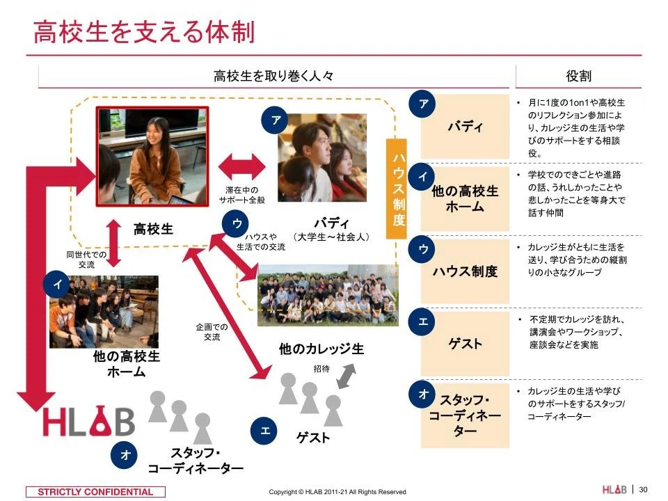 [College Program Introduction] Boarding Program for High School ...