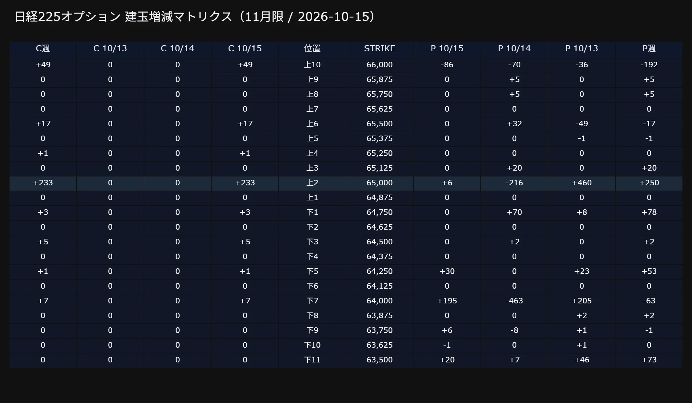 Nikkei 225 Option Open Interest Change Log (Nov + Dec Expiry) 2026/10 ...