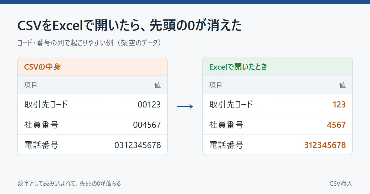 [CSV Craftsman] When I opened a CSV in Excel, the leading zeros ...