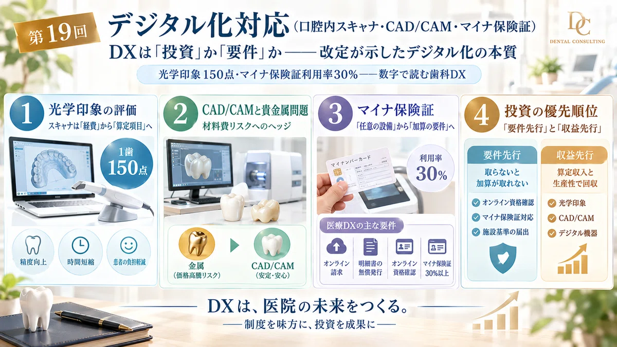 [Part 19] Digitalization Response (Intraoral Scanners, CAD/CAM, My ...