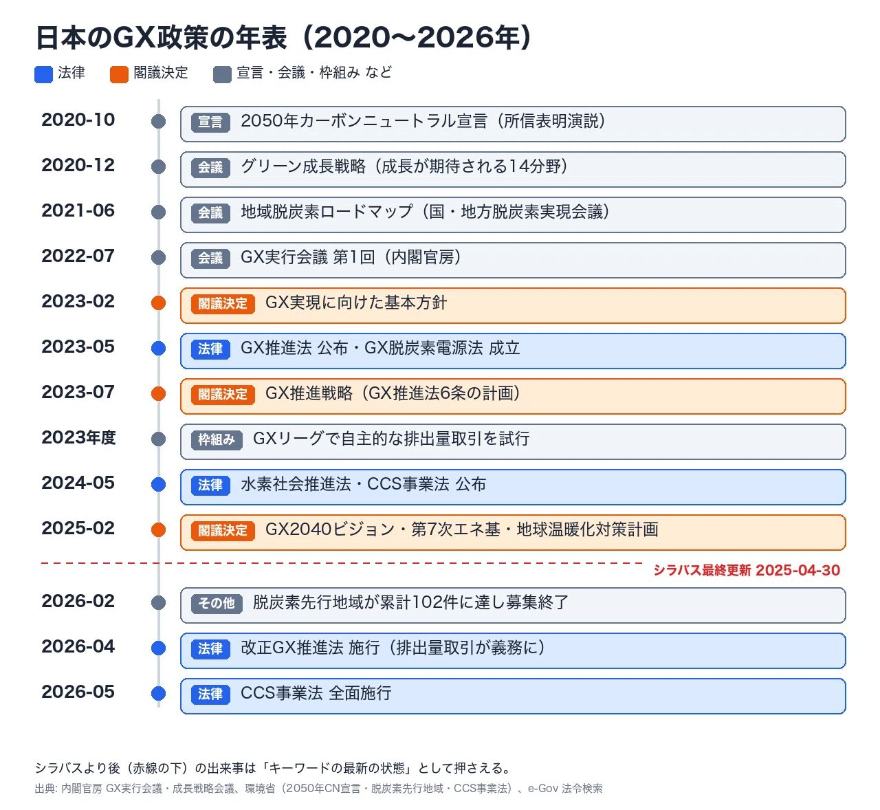 GX検定の日本の政策：GX推進法・GX2040ビジョン・温対法・省エネ法の