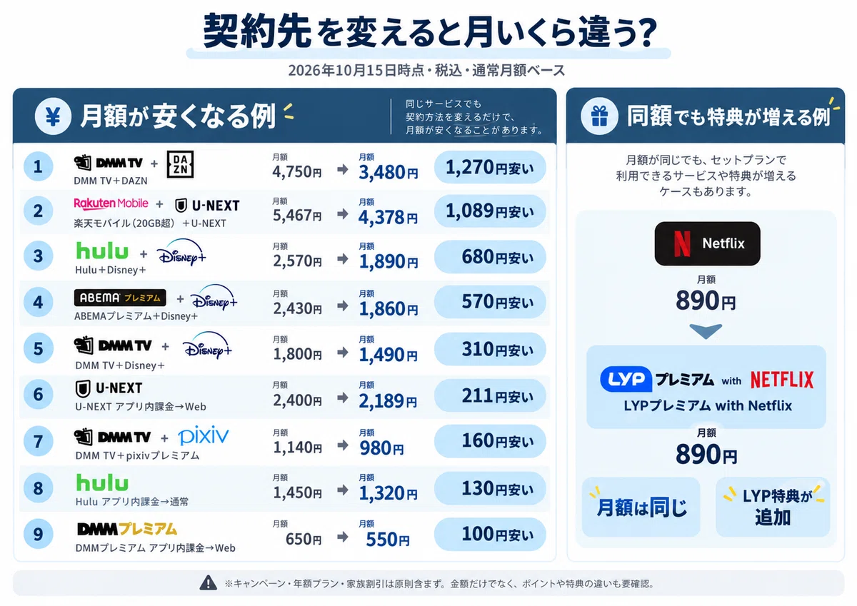 Where is the cheapest place to sign up for subscriptions? Comparing 10 ...