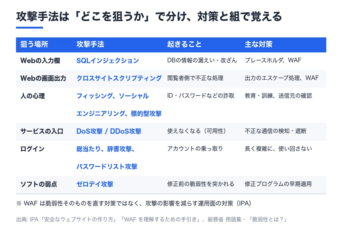 IT Passport Cyber Attacks and Risk Response: Malware Types, Attack ...