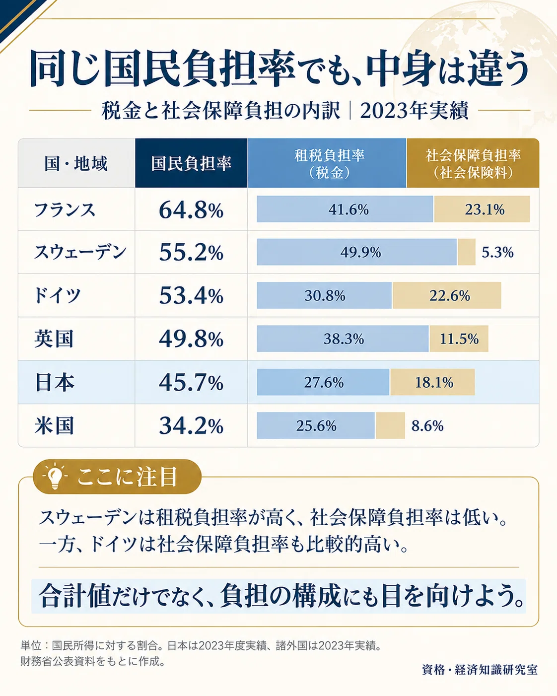 International Comparison of the National Burden Ratio | Is Japan's High ...