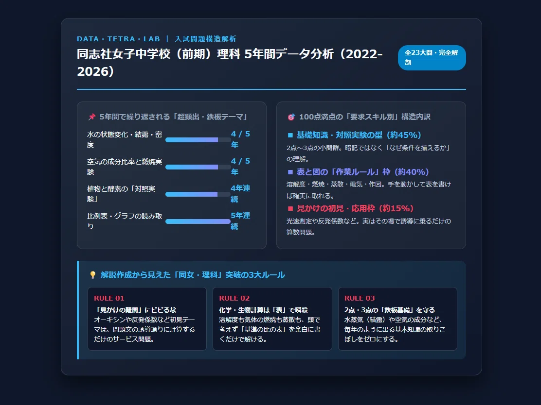 第1回】同志社女子中（前期）の理科は「難問」で差がつかない。2022