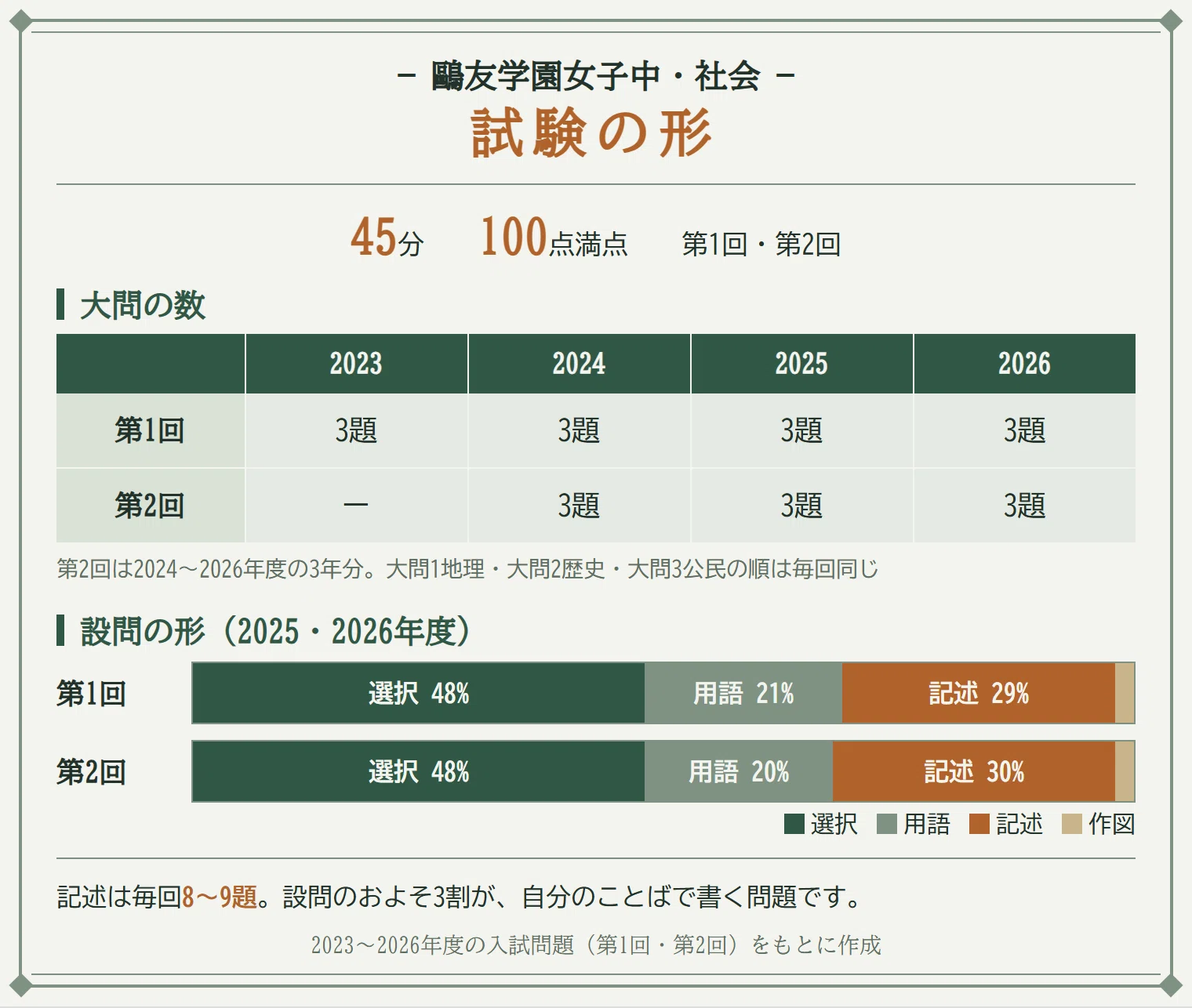 鷗友学園女子中の社会｜過去問の傾向と対策（2027年入試）｜記述は毎回