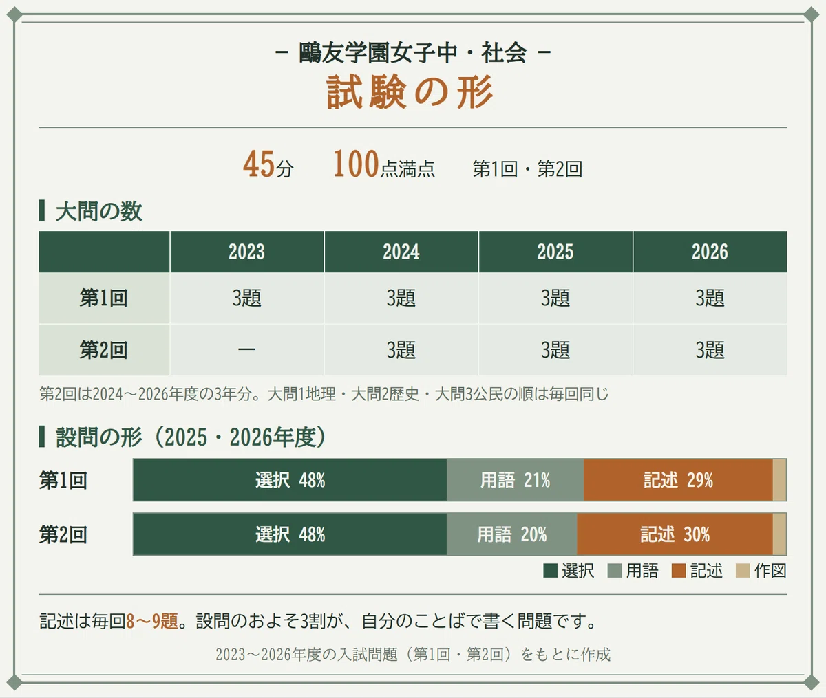 鷗友学園女子中の社会｜過去問の傾向と対策（2027年入試）｜記述は毎回