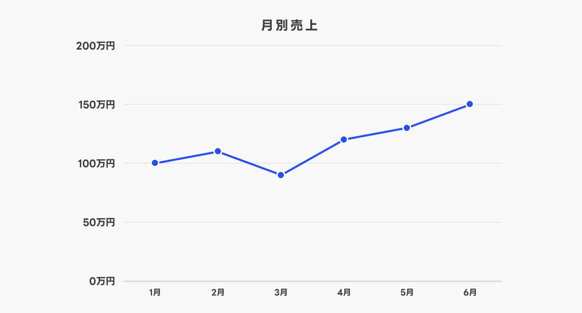 Even with graphs, the message isn't getting across. How to choose ...