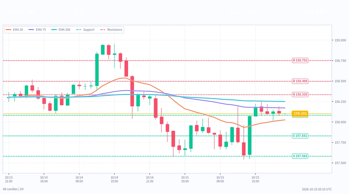 【朝の分析】10月16日5時時点｜USDJPY・XAUUSD・BTC：サポレジ 宇宙天気 FMSシグナル解析｜Dr.T