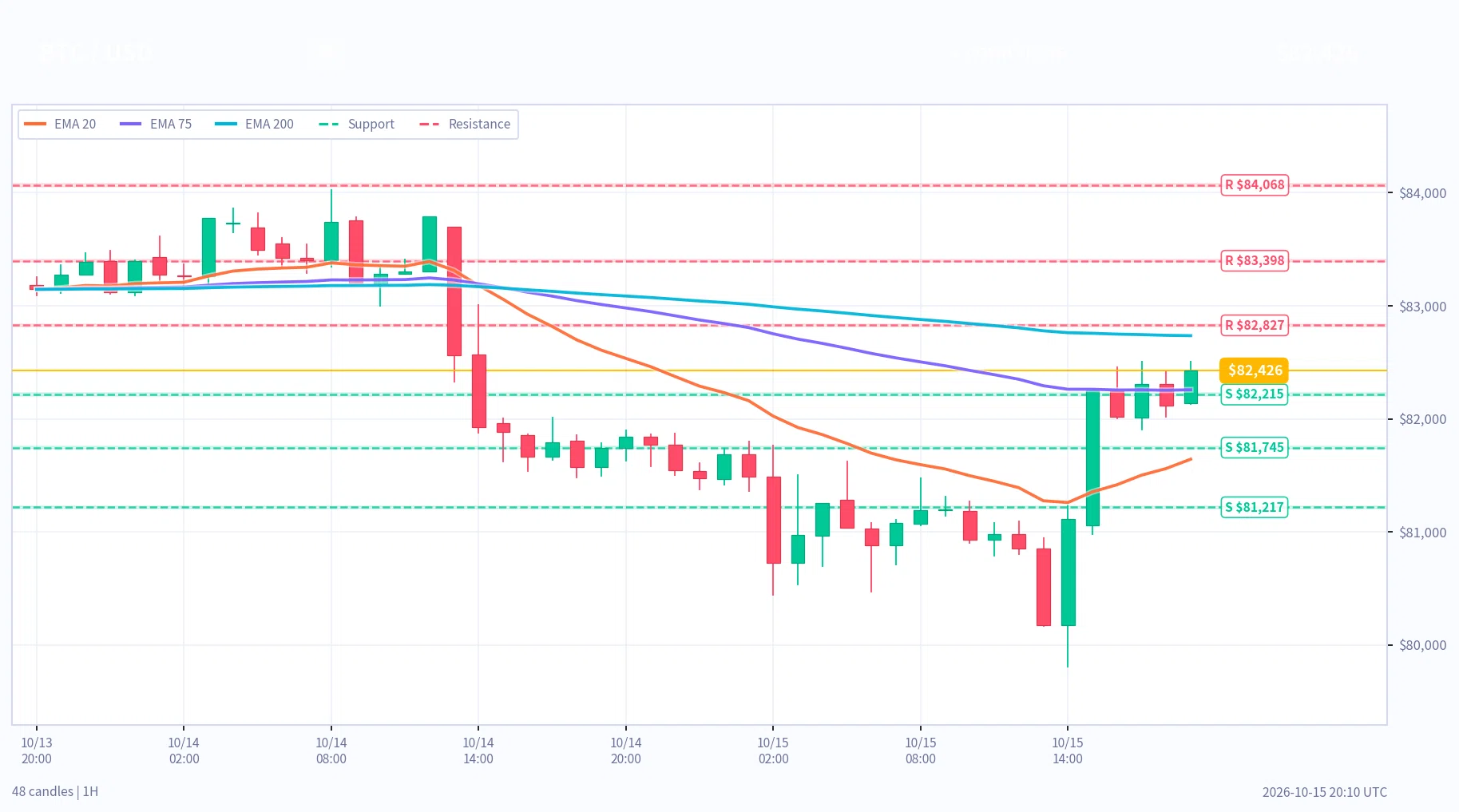 [Morning Analysis] As of 5:00 AM, October 16 | USDJPY, XAUUSD, BTC ...