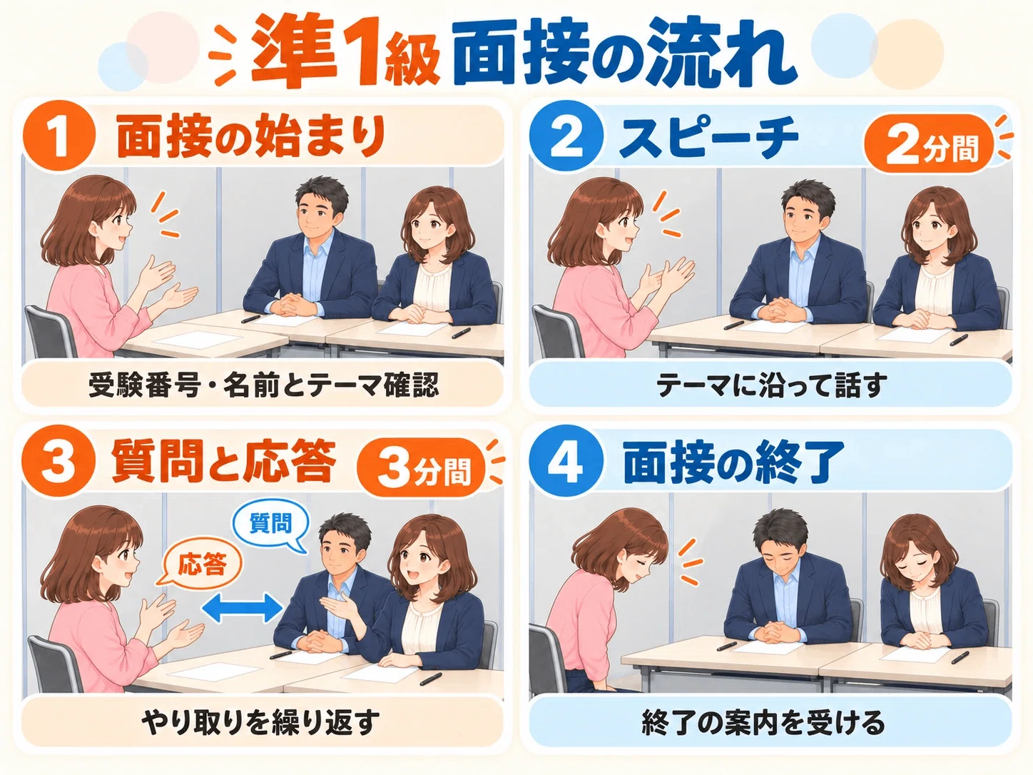 What is the flow of the National Sign Language Proficiency Test Pre-1st ...