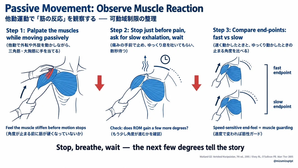 [Shoulder Joint Contracture] After anesthesia, abduction increased by ...